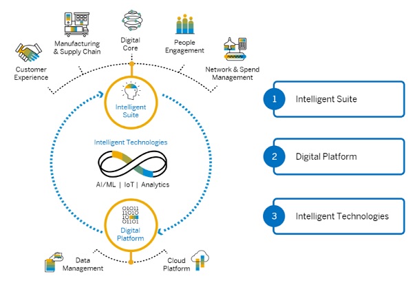 Plataforma SAP para Empresas Inteligentes