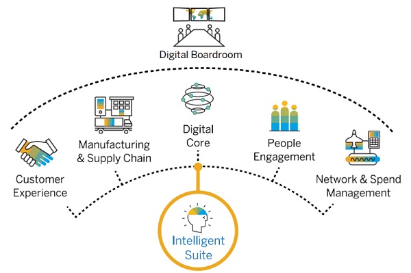 Suite Inteligente SAP