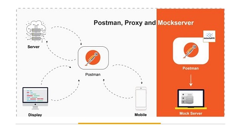 a  InterGATE utilizamos o  mock do Postman para testar nossas APIs, pois o Postman já é nossa plataforma de testes e desenvolvimentos de apis, assim nos atende perfeitamente. 