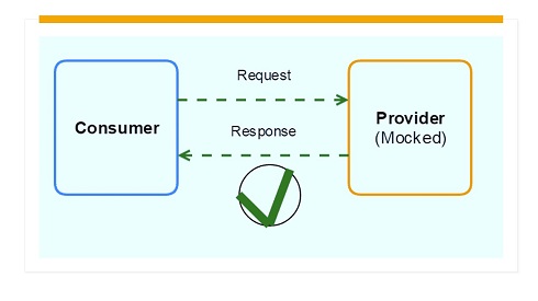 Quando o MockServer recebe uma solicitação, ele corresponde à solicitação em relação às expectativas ativas que foram configuradas